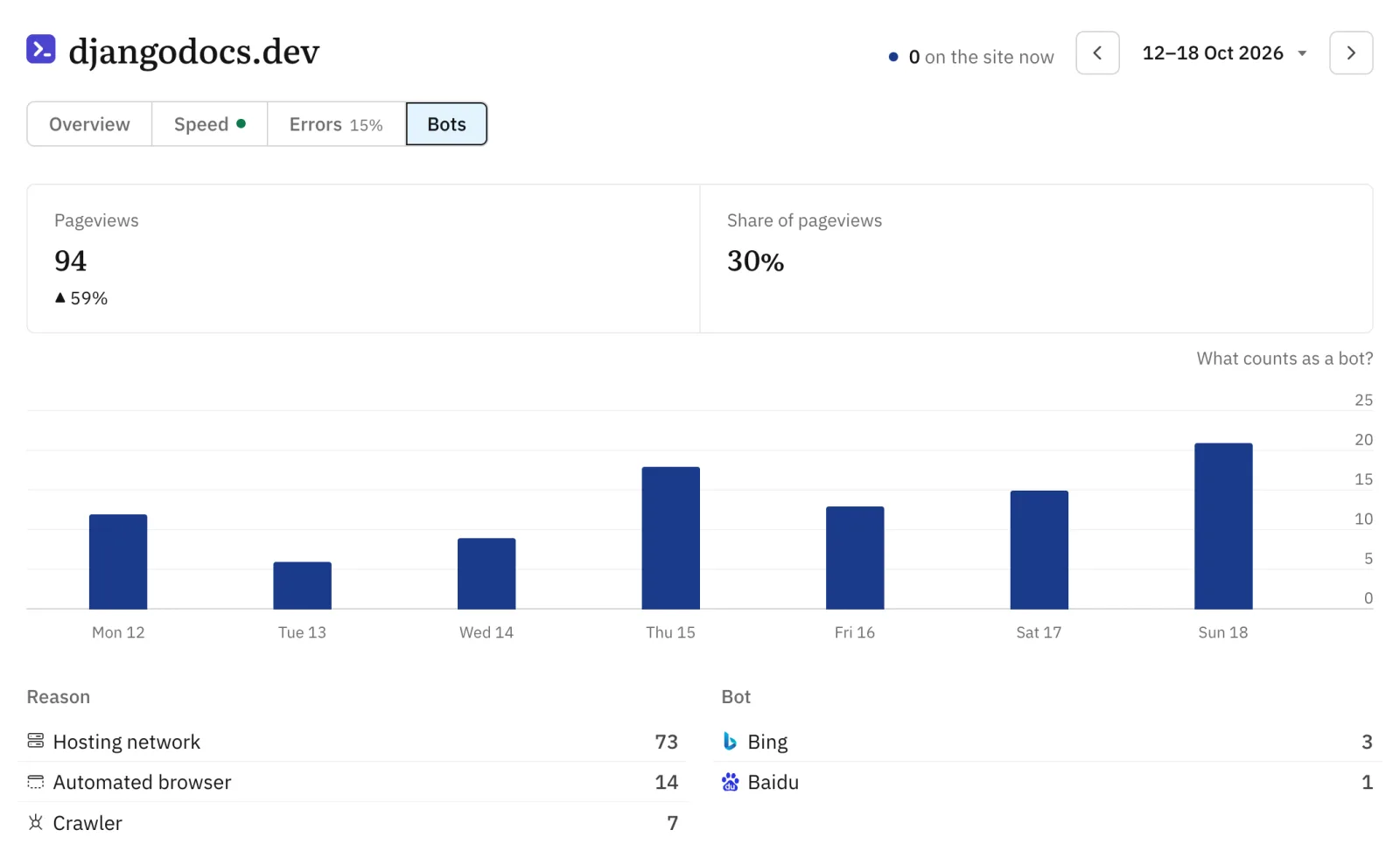 fivebar’s Bots page for djangodocs.dev: 94 pageviews taken for bots, 30% of them all, by day, and why: a hosting network, an automated browser or a crawler