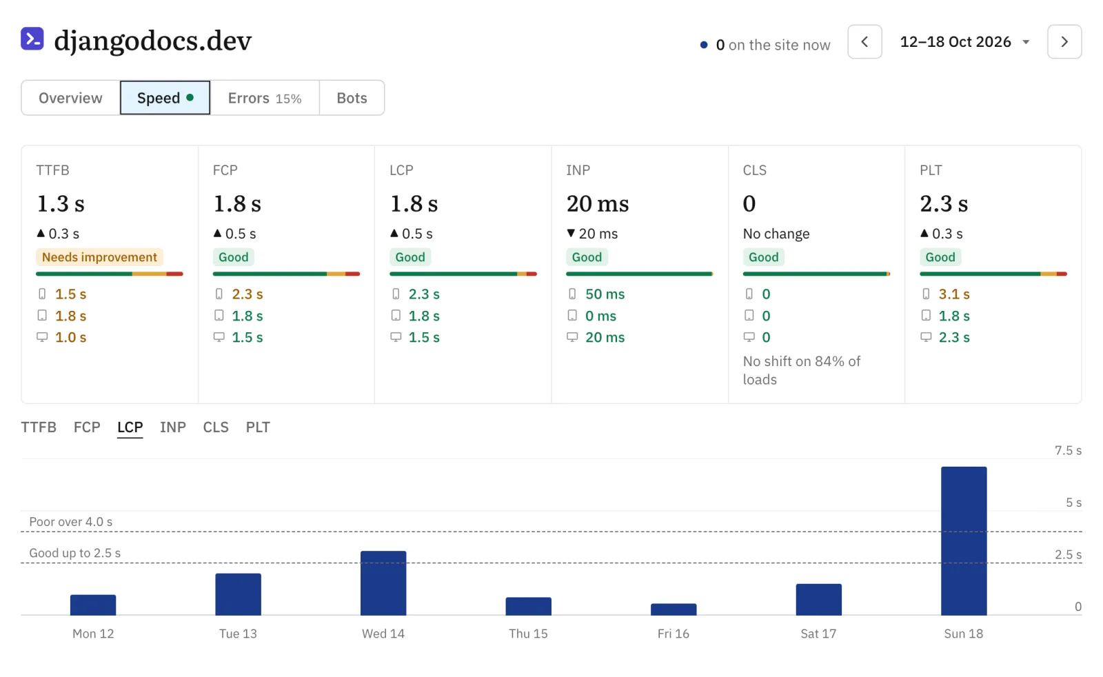 fivebar’s Speed page for djangodocs.dev: six tiles, TTFB, FCP, LCP, INP, CLS and PLT, each rated, then LCP for each day against Google’s thresholds